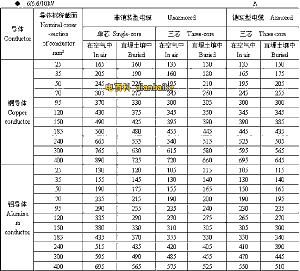 6/6.6//0kV江门高压江门电缆载流量