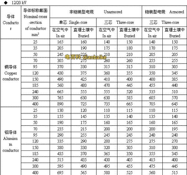 12/20kV江门高压江门电缆载流量