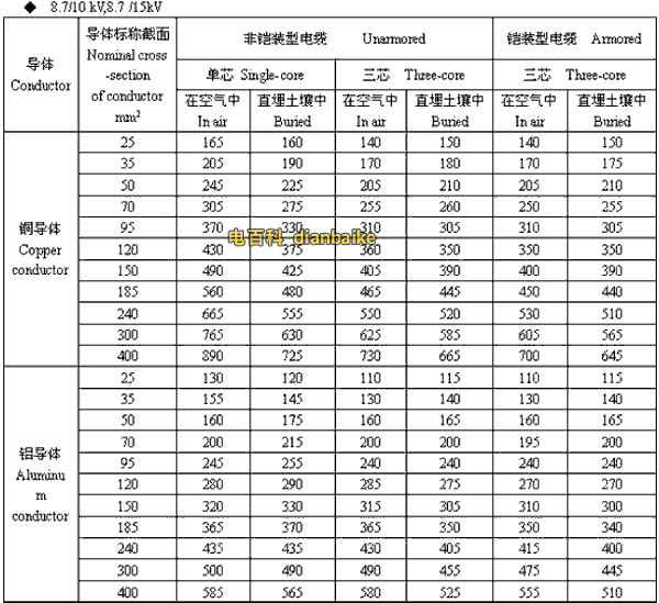 8.7/10kV,8.7/15kV江门高压江门电缆载流量